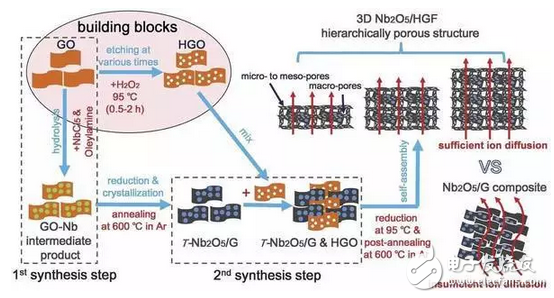 美國(guó)華人科學(xué)家：石墨烯復(fù)合納米電極新進(jìn)展 或可增強(qiáng)電池續(xù)航能力