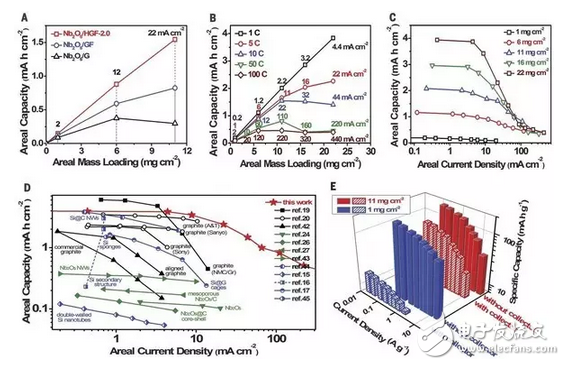 美國(guó)華人科學(xué)家：石墨烯復(fù)合納米電極新進(jìn)展 或可增強(qiáng)電池續(xù)航能力