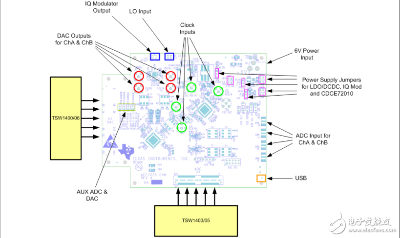 AFE722xEVM用戶(hù)指南