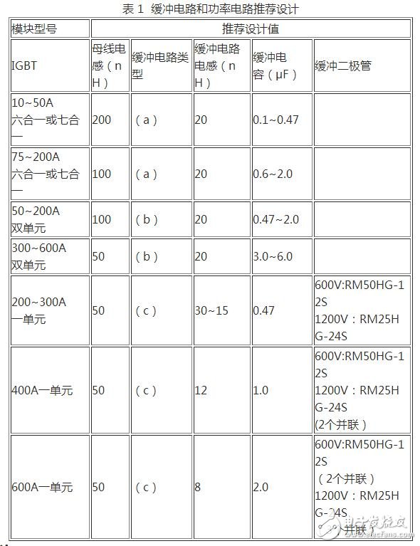 在設(shè)計(jì)緩沖電路時(shí)，應(yīng)考慮到緩沖二極管內(nèi)部和緩沖電容引線的寄生電感。利用小二級(jí)管和小電容并聯(lián)比用單只二極管和單只電容的等效寄生電感小，并盡量采用低感或無(wú)感電容。另外，緩沖電路的設(shè)計(jì)應(yīng)盡可能近地聯(lián)接在lGBT模塊上。以上措施有助于減小緩沖電路的寄生電感。