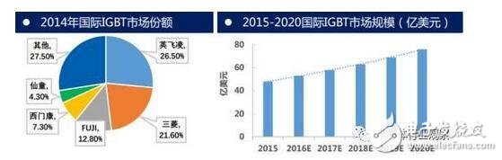 技術(shù)也要與之相適應(yīng)。未來(lái)IGBT模塊技術(shù)將圍繞 芯片背面焊接固定 與 正面電極互連 兩方面改進(jìn)。模塊技術(shù)發(fā)展趨勢(shì)：無(wú)焊接、 無(wú)引線鍵合及無(wú)襯板/基板封裝技術(shù)；內(nèi)部集成溫度傳感器、電流傳感器及驅(qū)動(dòng)電路等功能元件，不斷提高IGBT模塊的功率密度、集成度及智能度。