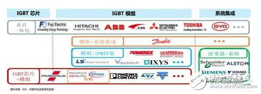 技術(shù)也要與之相適應(yīng)。未來(lái)IGBT模塊技術(shù)將圍繞 芯片背面焊接固定 與 正面電極互連 兩方面改進(jìn)。模塊技術(shù)發(fā)展趨勢(shì)：無(wú)焊接、 無(wú)引線鍵合及無(wú)襯板/基板封裝技術(shù)；內(nèi)部集成溫度傳感器、電流傳感器及驅(qū)動(dòng)電路等功能元件，不斷提高IGBT模塊的功率密度、集成度及智能度。