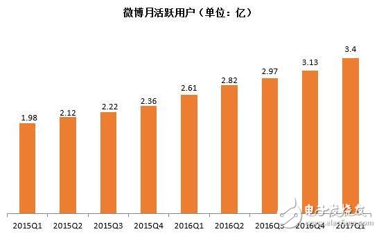 微博用戶3.4億超越Twitter利好股價：微博股價漲24.96%，新浪漲17.85%