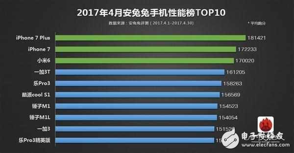 不服三星S8！最強機皇一加5跑分近18萬