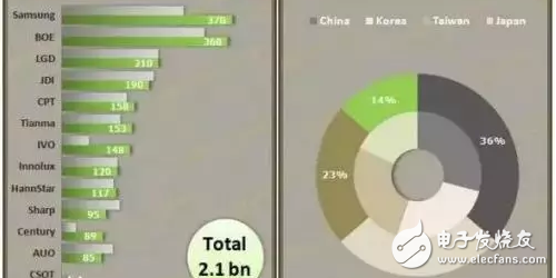 OLED顯示屏通過看國(guó)產(chǎn)產(chǎn)業(yè)鏈？除了京東方還有啥值得驕傲的？