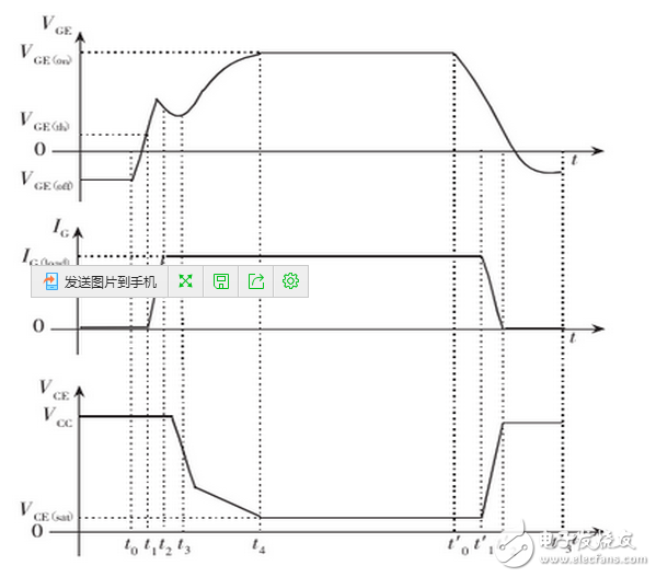在正常情況下IGBT的開通速度越快，損耗越小。但在開通過程中如有續(xù)流二極管的反向恢復(fù)電流和吸收電容的放電電流，則開通的越快，IGBT承受的峰值電流越大，越容易導(dǎo)致IGBT損壞。因此應(yīng)該降低柵極驅(qū)動電壓的上升速率，既增加?xùn)艠O串聯(lián)電阻的阻值，抑制該電流的峰值。其代價是開通過程的電流峰較大的開通損耗。利用此技術(shù)，開通過程的電流峰值可以控制在任意值。