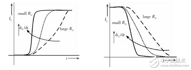 在正常情況下IGBT的開通速度越快，損耗越小。但在開通過程中如有續(xù)流二極管的反向恢復(fù)電流和吸收電容的放電電流，則開通的越快，IGBT承受的峰值電流越大，越容易導(dǎo)致IGBT損壞。因此應(yīng)該降低柵極驅(qū)動電壓的上升速率，既增加?xùn)艠O串聯(lián)電阻的阻值，抑制該電流的峰值。其代價是開通過程的電流峰較大的開通損耗。利用此技術(shù)，開通過程的電流峰值可以控制在任意值。