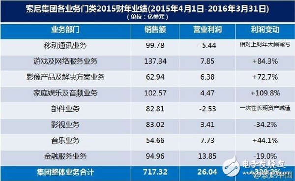 曾經輝煌的索尼跌倒 想借力人工智能重回巔峰？