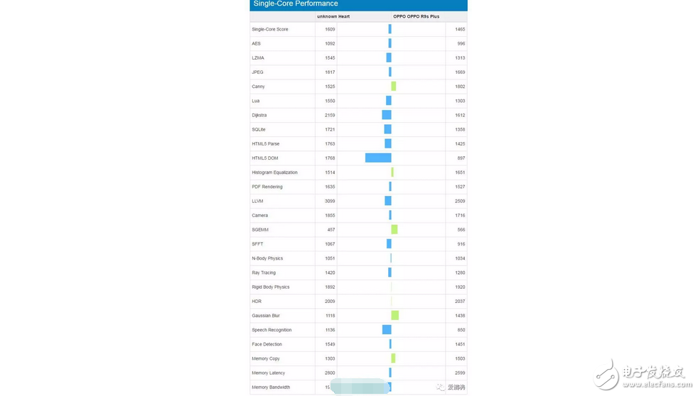 厲害了我的高通，新處理器高通驍龍660跑分曝光，不給聯(lián)發(fā)科留活路？