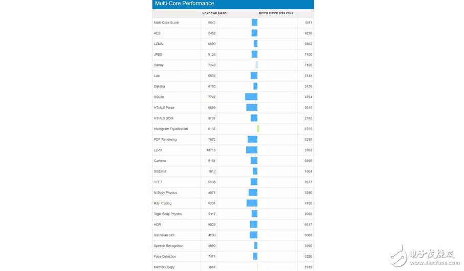 厲害了我的高通，新處理器高通驍龍660跑分曝光，不給聯(lián)發(fā)科留活路？
