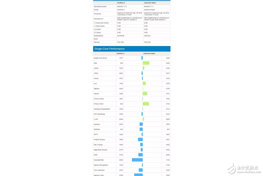 厲害了我的高通，新處理器高通驍龍660跑分曝光，不給聯(lián)發(fā)科留活路？