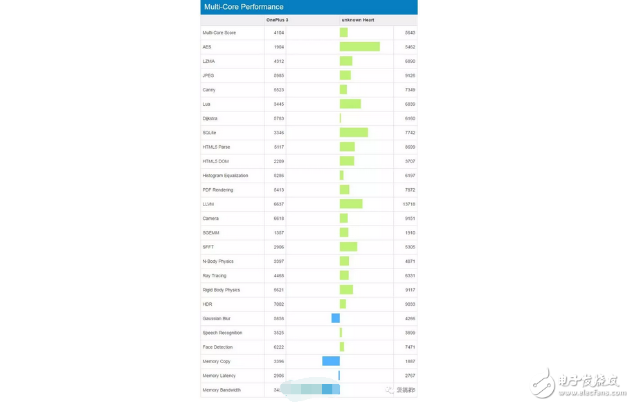 厲害了我的高通，新處理器高通驍龍660跑分曝光，不給聯(lián)發(fā)科留活路？
