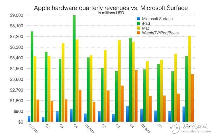 蘋果的產(chǎn)品從iPhone到Apple Watch 是如何一直實(shí)現(xiàn)后發(fā)制人的？