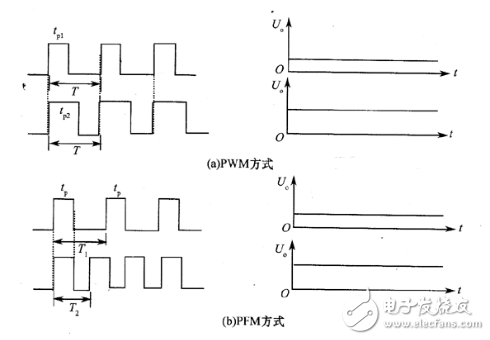 開關電源如何分類？ 開關電源有哪些基本類型