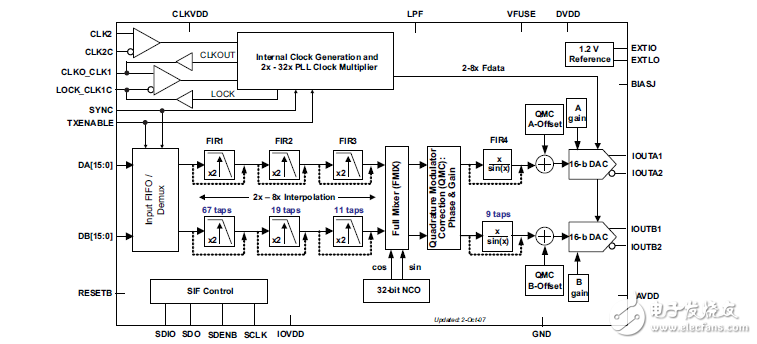 雙通道、16位、800MSPS數(shù)位類比轉(zhuǎn)換器（DAC）