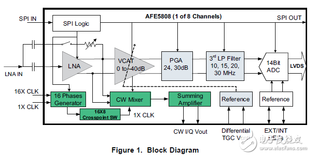 高度集成模擬前端的增益（AFE）解決方案