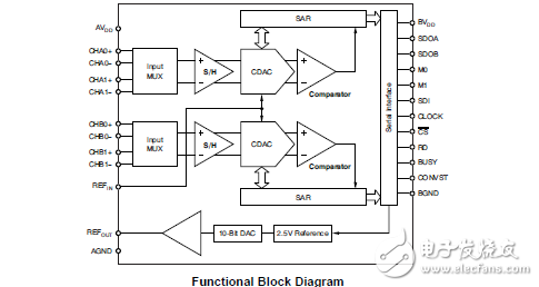 2msps12位2＋2或3＋3雙通道同時(shí)采樣模數(shù)轉(zhuǎn)換器