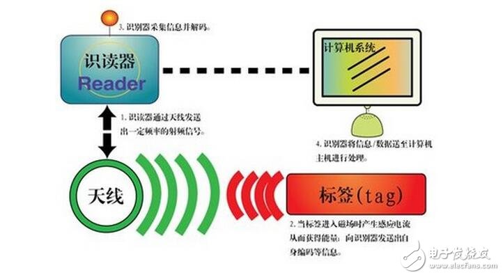 RFID的分類、應(yīng)用及使用案例