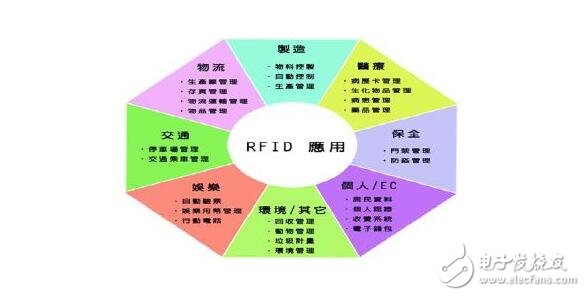 RFID的分類、應(yīng)用及使用案例