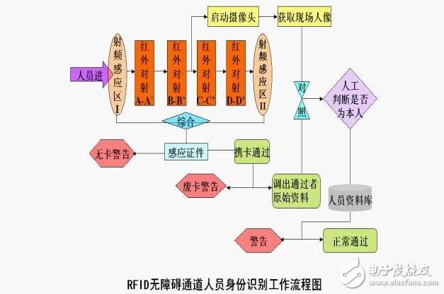 基于RFID射頻識別技術(shù)的會議簽到系統(tǒng)的設(shè)計方案