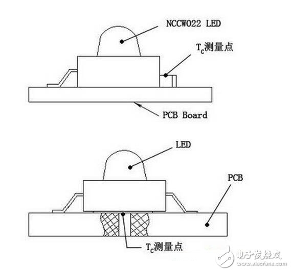 這里要說明的是，上述TC是在室溫條件下測得的（室溫一般15～30℃）。若LED燈使用的環(huán)境溫度TA大于室溫時(shí)，則實(shí)際的TJ要比在室溫測量后計(jì)算的TJ要高，所以在設(shè)計(jì)時(shí)要考慮這個(gè)因素。若測試時(shí)在恒溫箱中進(jìn)行，其溫度調(diào)到使用時(shí)最高環(huán)境溫度，為最佳。