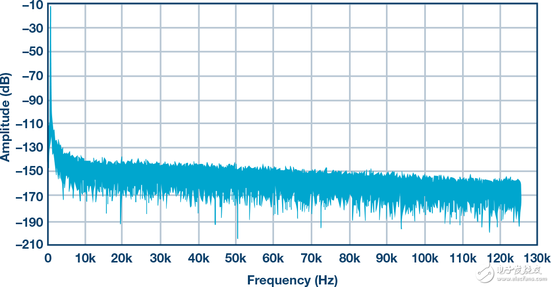 五種高精度ADC中雜散問題分析及應(yīng)對方法