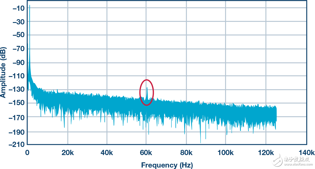 五種高精度ADC中雜散問題分析及應(yīng)對方法