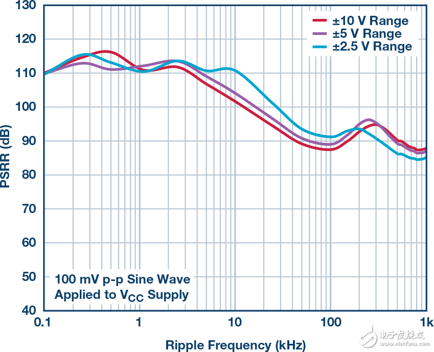 五種高精度ADC中雜散問題分析及應(yīng)對方法
