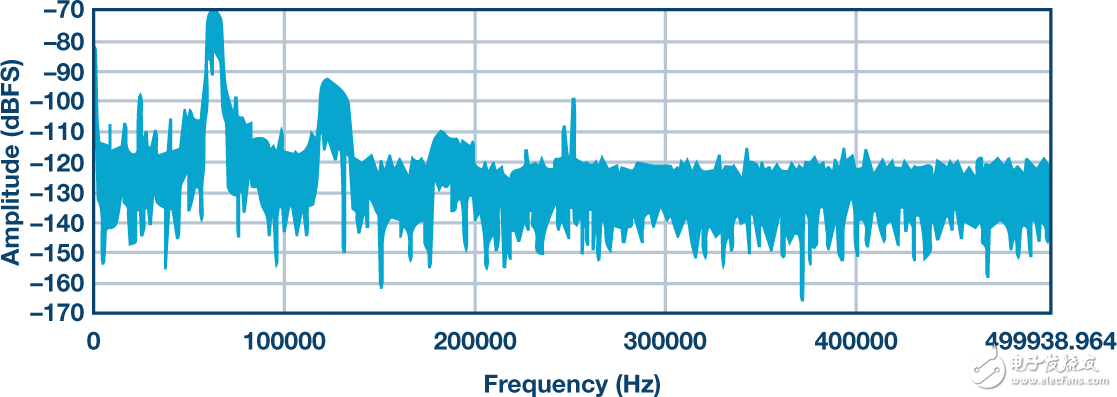五種高精度ADC中雜散問題分析及應(yīng)對方法