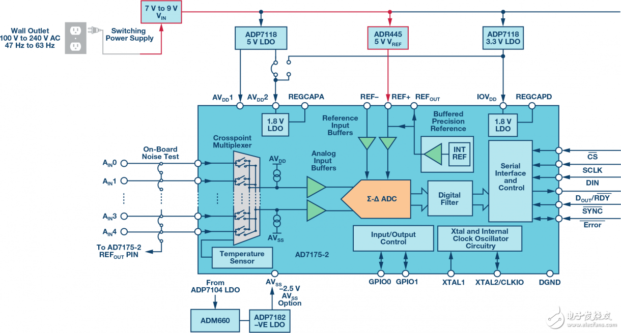 五種高精度ADC中雜散問題分析及應(yīng)對方法