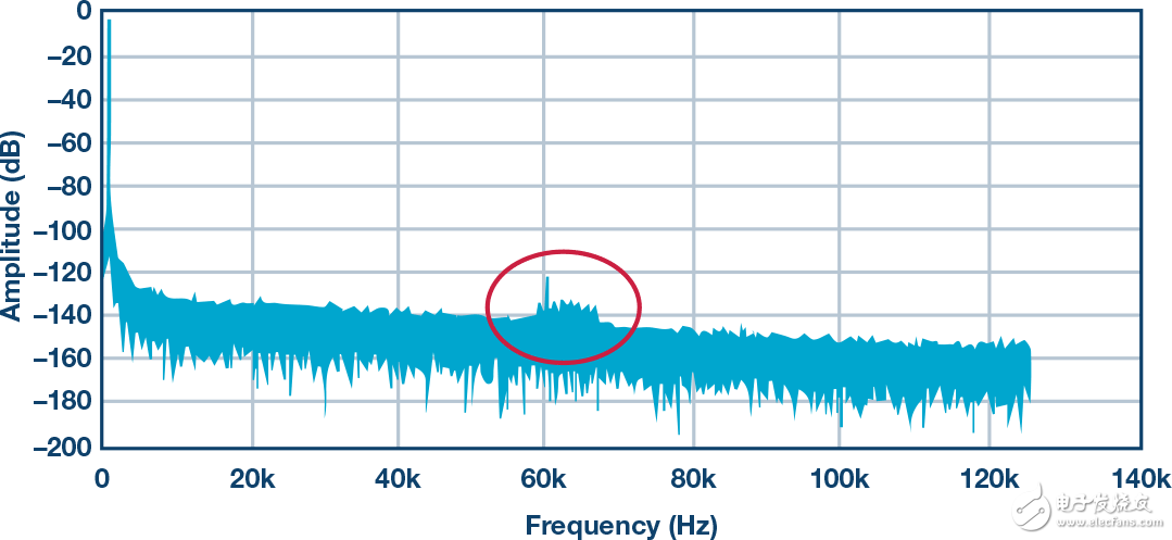 五種高精度ADC中雜散問題分析及應(yīng)對方法