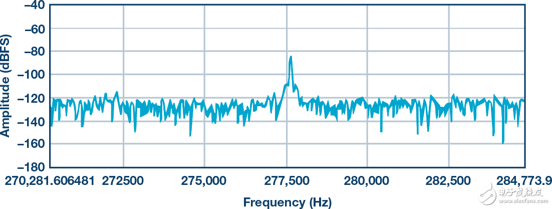 五種高精度ADC中雜散問題分析及應(yīng)對方法