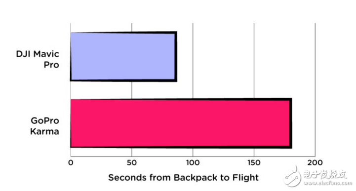 折疊無人機哪個好？大疆Mavic Pro對拼Karma：完勝！