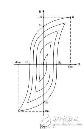 開(kāi)關(guān)電源變壓器的鐵心磁滯回線測(cè)量與匝間短路的判斷
