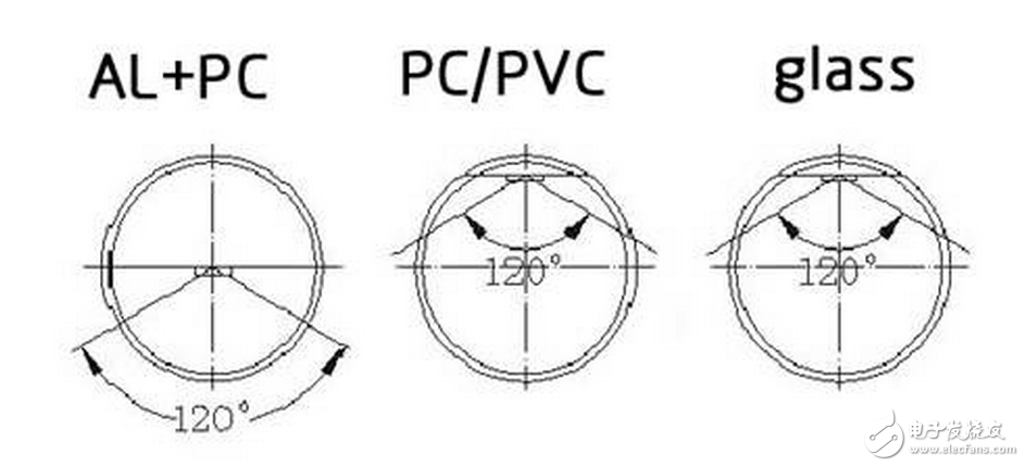 LED燈具驅(qū)動(dòng)需要先將高壓的交流電變換成低壓的交流電（AC/AC），然后將低壓的交流電經(jīng)橋式整流變換成低壓的直流電（AC/DC），再通過高效率的DC/DC開關(guān)穩(wěn)壓器降壓和變換成恒流源，輸出恒定的電流驅(qū)動(dòng)LED光源。LED光源是按燈具的設(shè)計(jì)要求由小功率或大功率LED多串多并而組成。每串的IF電流是按所選用的LED光源IF要求設(shè)計(jì)，總的正向電壓△VF是N顆LED的總和。