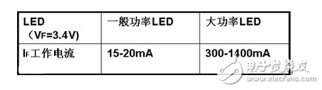 LED燈具驅(qū)動(dòng)需要先將高壓的交流電變換成低壓的交流電（AC/AC），然后將低壓的交流電經(jīng)橋式整流變換成低壓的直流電（AC/DC），再通過高效率的DC/DC開關(guān)穩(wěn)壓器降壓和變換成恒流源，輸出恒定的電流驅(qū)動(dòng)LED光源。LED光源是按燈具的設(shè)計(jì)要求由小功率或大功率LED多串多并而組成。每串的IF電流是按所選用的LED光源IF要求設(shè)計(jì)，總的正向電壓△VF是N顆LED的總和。