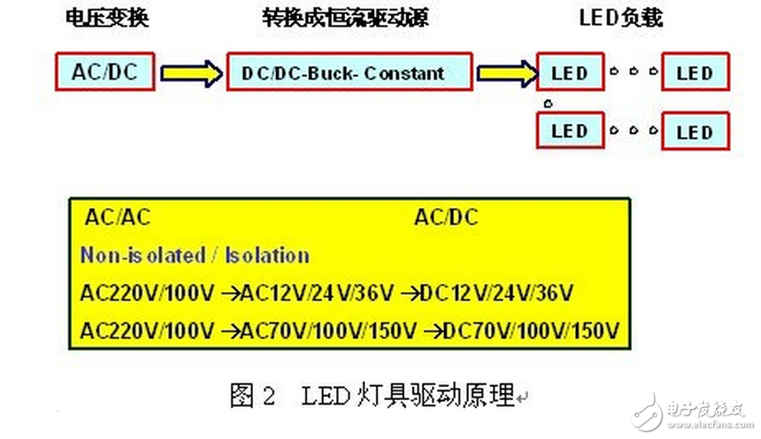 LED燈具驅(qū)動(dòng)需要先將高壓的交流電變換成低壓的交流電（AC/AC），然后將低壓的交流電經(jīng)橋式整流變換成低壓的直流電（AC/DC），再通過高效率的DC/DC開關(guān)穩(wěn)壓器降壓和變換成恒流源，輸出恒定的電流驅(qū)動(dòng)LED光源。LED光源是按燈具的設(shè)計(jì)要求由小功率或大功率LED多串多并而組成。每串的IF電流是按所選用的LED光源IF要求設(shè)計(jì)，總的正向電壓△VF是N顆LED的總和。