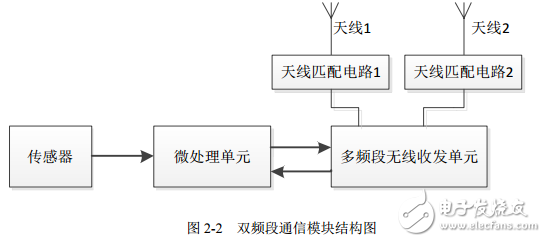 433MHz和868MHz雙頻段無線通信模塊設(shè)計