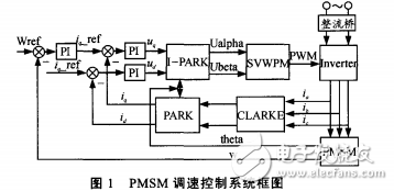 永磁同步電機(jī)伺服控制系統(tǒng)建模與仿真