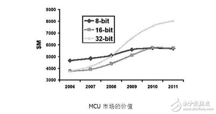 MCU的種類分類及MCU的應用與應用技巧