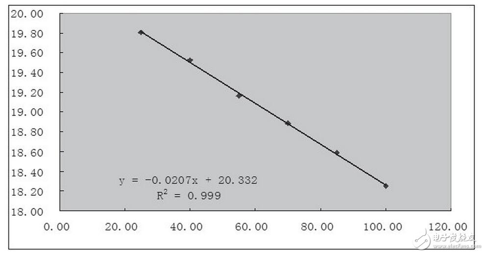 隨著LED照明應(yīng)用的發(fā)展，國內(nèi)外廠家推出了很多用于驅(qū)動(dòng)LED的器件。其中美國國家半導(dǎo)體公司推出的LM3404及系列產(chǎn)品就是一款非常適用于中小功率LED光源的恒流驅(qū)動(dòng)芯片。