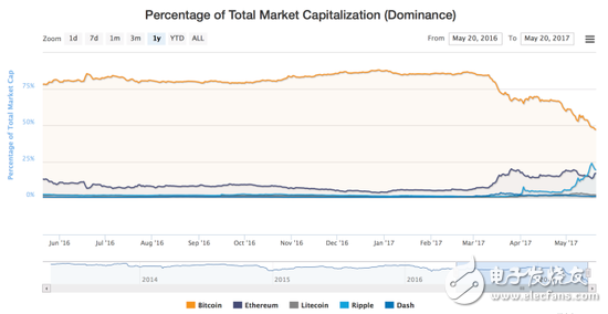 比特幣價格飆升單價突破2000美元 全因勒索病毒助力？