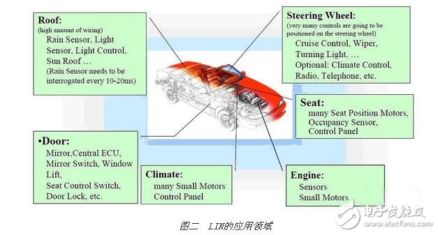 車用MCU淺析，MCU在汽車電子中的原理與特點，選擇汽車MCU應考慮的因素