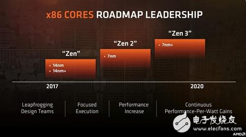 Ryzen二代處理器14nm工藝曝光 想等7nm Ryzen？那得等到2019年！