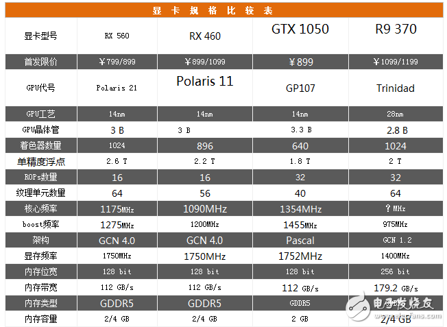 AMD Radeon RX560評測：GTX1050勁敵 誰更值得選擇？