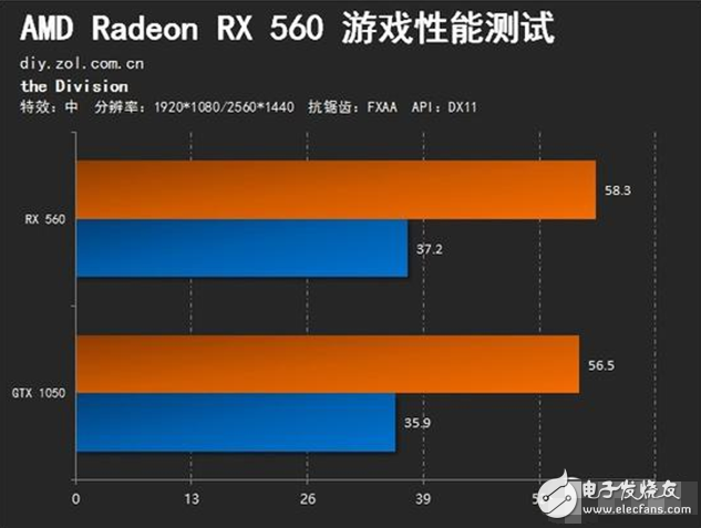 AMD Radeon RX560評測：GTX1050勁敵 誰更值得選擇？