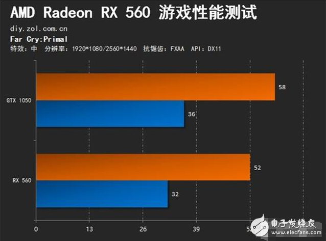 AMD Radeon RX560評測：GTX1050勁敵 誰更值得選擇？