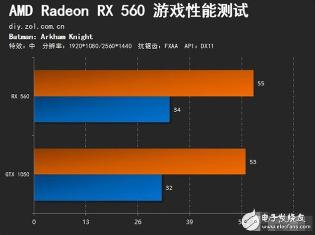 AMD Radeon RX560評測：GTX1050勁敵 誰更值得選擇？