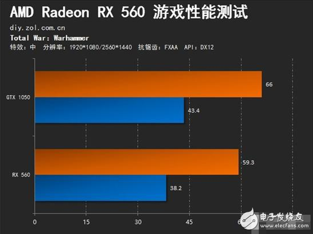 AMD Radeon RX560評測：GTX1050勁敵 誰更值得選擇？