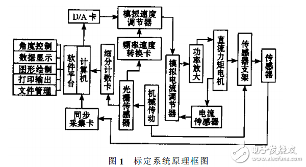 高精度角度傳感器自動(dòng)標(biāo)定系統(tǒng)